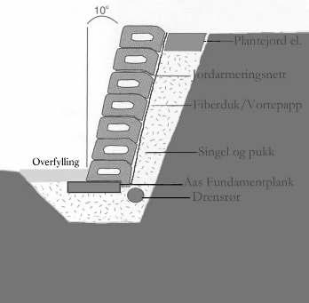 mål: - 4,57 pr stein - ca 78 stk pr sirkel - ca 19,5 stk pr 90 hjørne - Diameter sirkel = ca 645 cm - Radius sirkel = ca 322,5 cm Utvendig sving: 18.