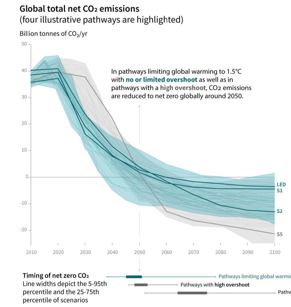 Rask omstilling av samfunnet For begrense oppvarmingen til 1,5 C: Utslippene må reduseres 40-50% innen 2030 for å unngå