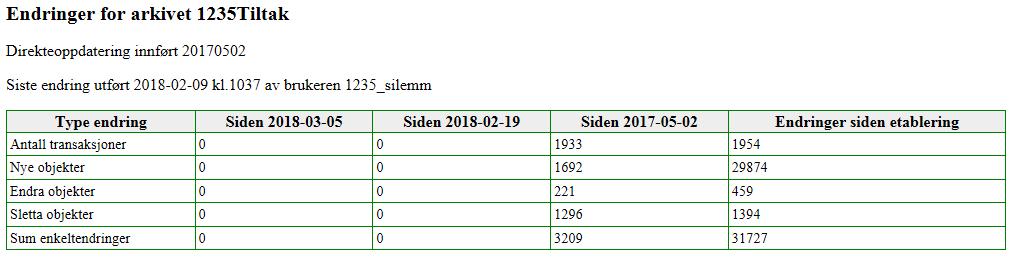 Status endringer pr.