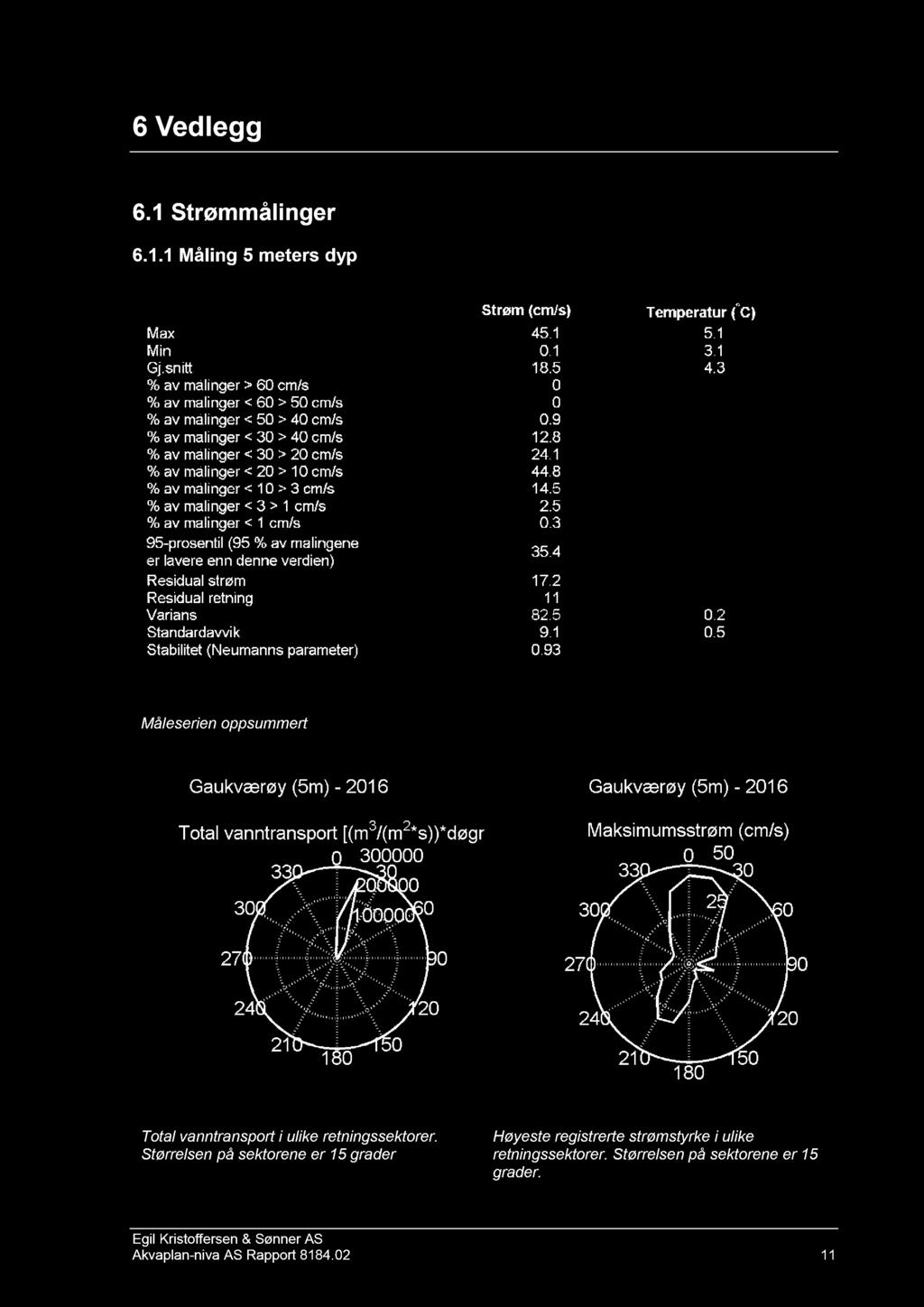 6 Vedlegg 6.1 Strømmålinger 6.1.1 Måling 5 m eters dyp Måleserie n oppsummert Total vanntransport i ulike retningssektorer.