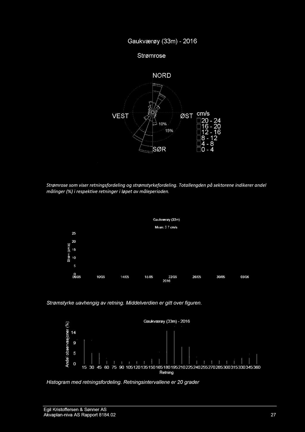 Strømrose som viser retningsfordeling og strømstyrkefordeling. Totallengden på sektorene indikerer andel målinger (%) i respektive retninger i løpe t av måleperioden.