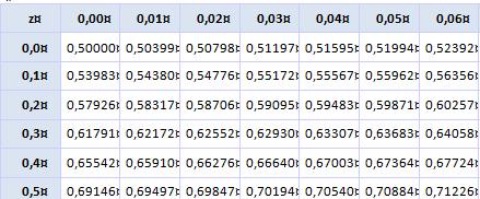 ) Tabellen er et utdrag fra en tabell som viser ulike sannsynligheter PZ z normalfordeling Ut fra tabellen kan vi vise at P Z0,45 0,734 i en standardisert 7) I en standardisert