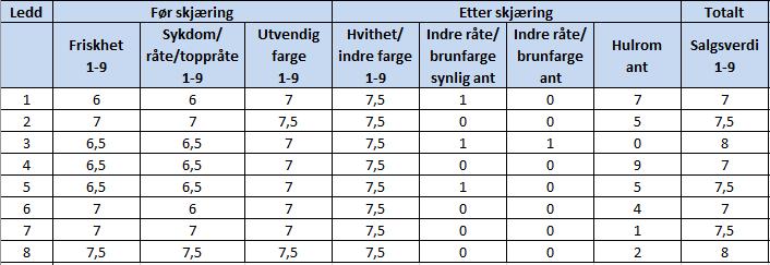 Kg pr daa 2014 Avling Rotpersillen ble høstet 7. oktober 2014 og 100 røtter ble lagt inn fra hvert ledd på lager hos Roy Hasle. Diagrammet under viser avling og sortering ved høsting.