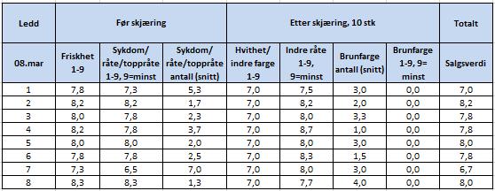 Det var ingen signifikante forskjeller mellom behandlingene. Det resterende ble lagt inn igjen og sett på den 8. mars 2017. Ved uttak den 8.