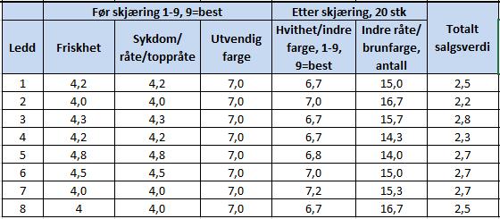 Kg pr daa 2015 Avling Pastinakkfeltet ble høstet 12. oktober og det ble lagt inn 60 røtter fra hver rute på lager.