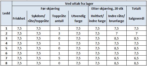 Kg pr daa 2016 Avling Vekstsesongen 2016 var varm og forholdsvis tørr, spesielt tørt var det i juli. I august kom det store, til tider lokale, nedbørsmengder. September og oktober var varm og tørr.