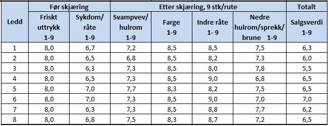 KLg pr daa 2016 Avling I 2016 ble feltet lagt hos produsent Ole-Jørgen Forsetlund på Gressvik. Det ble høstet 14. oktober og det ble lagt inn 18 knoller fra hver rute inn på lager.