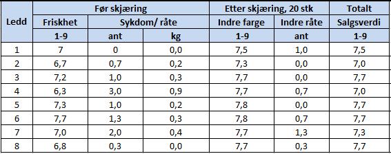 Lagring Betene ble tatt ut fra lager og vurdert 30. mars og det var mye fine beter med lite sykdom og råte.