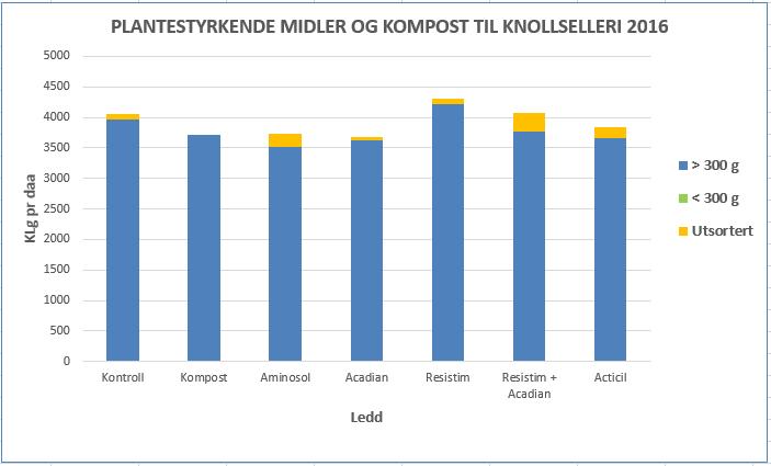 Avling Tabellen viser avling og utsortert vare. Vi mente å se en tendens til at Resistim ga litt bedre avling, men det var ingen signifikante forskjeller mellom behandlingene.