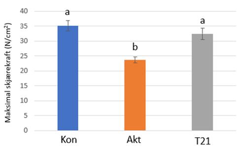 Ved ANOVA viste gjennomsnittlige verdier for Warner Bratzler skjærekraft signifikante forskjeller mellom de tre behandlingene (Figur 16).