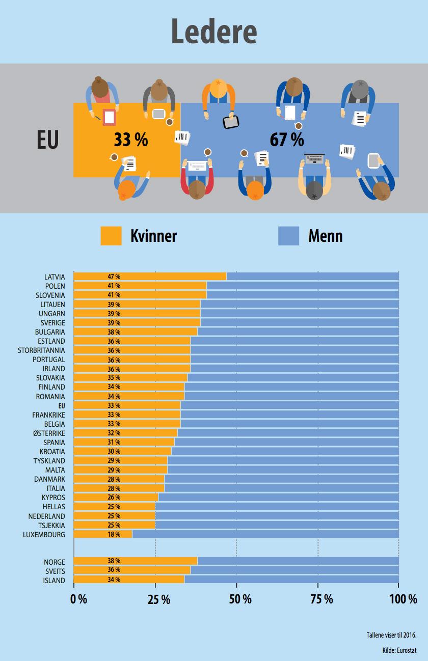 2.3 Karriere En tredjedel av ledere i EU er kvinner Menn innehar generelt høyere stillinger enn kvinner. For eksempel kan man se at kun en tredjedel (33 % av ledere i EU i 2016) var kvinner.