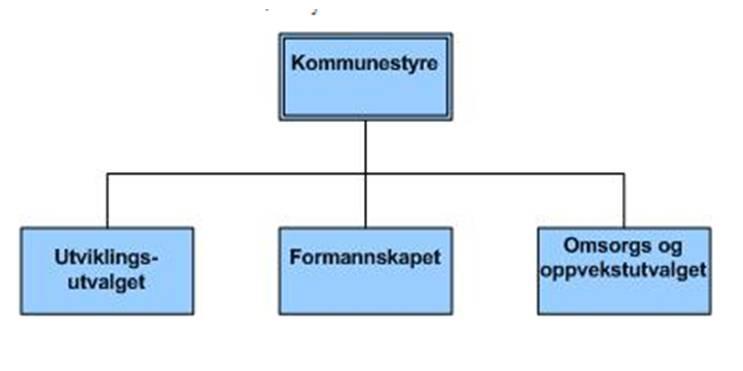 Politisk struktur: Kvalsund kommune (fra hjemmesida): Hammerfest kommune (fra hjemmesida):