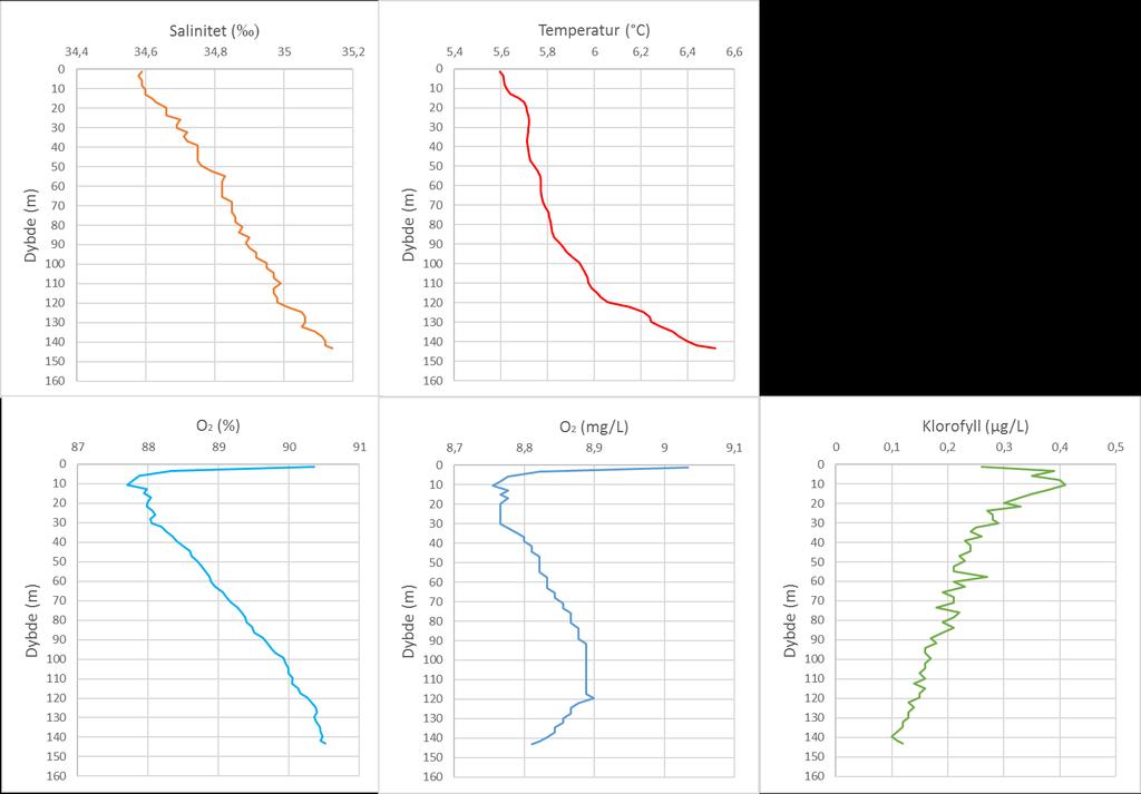 3.5 Hydrografi Hydrografiske data ble innhentet ved CTDO-nedsenkning på den dypeste stasjonen (NAG-4) 28.03.17 klokken 12:00.