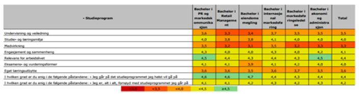 Resultatene er gruppert etter hovedområde, og viser sammenligninger mot tilsvarende tall fra 2015 og 2016. På side 4 vises de fem spørsmålene som skårer høyest og lavest i undersøkelsen.