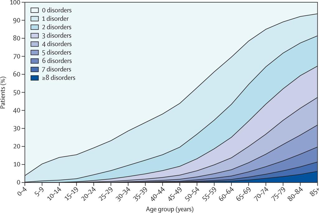 Multisykelighet: Antall kroniske sykdommer og alder Barnett K Lancet 2012, Epidemiology of