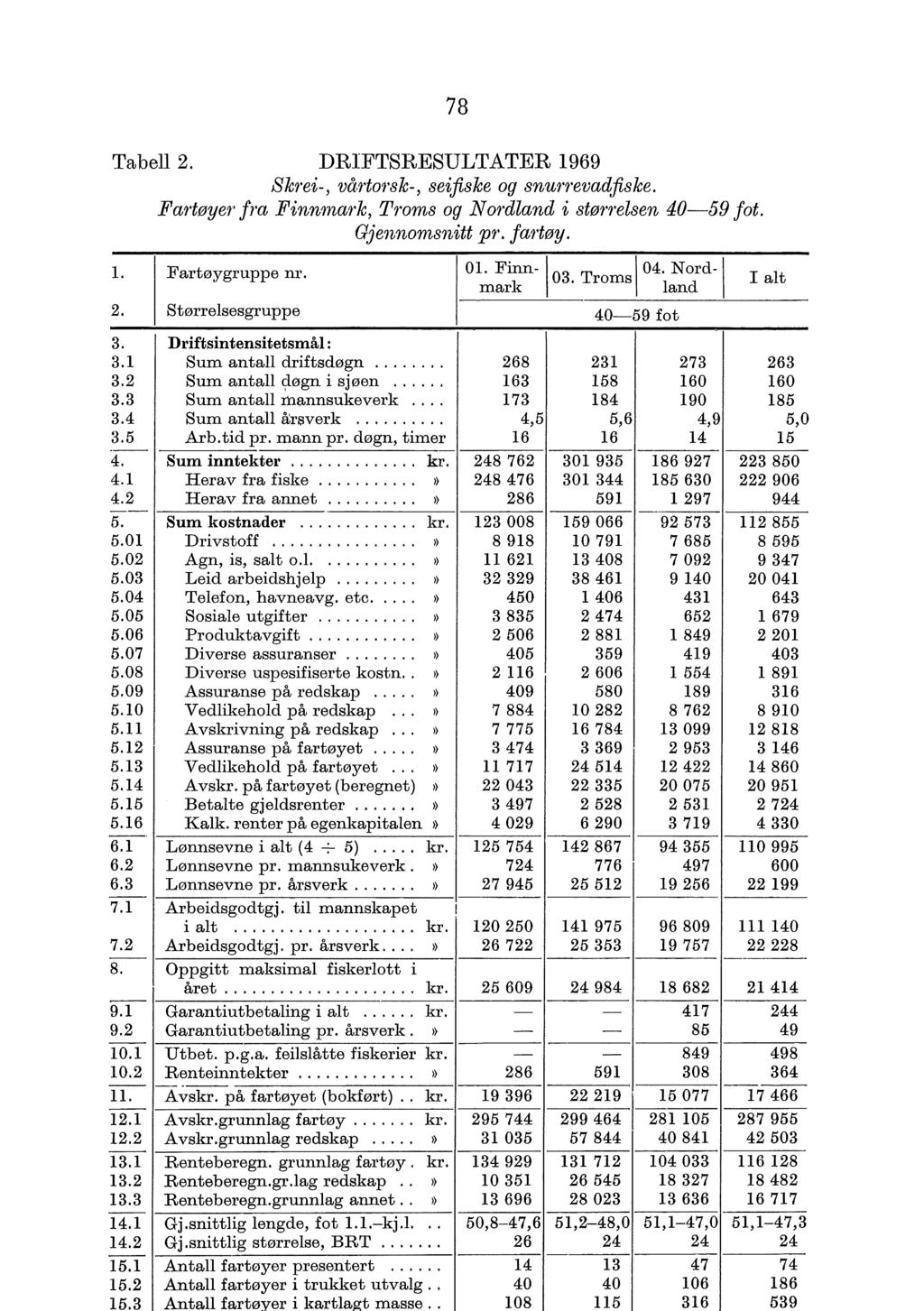 Tabe 2. DRIFTSRESULTATER 1969 Sk1'ei-, vå1 to1 sk-, seifiske og snurrevadjiske. Fa1 tøye1 fra Finnma1 k, Troms og NMdand i stør1'esen 40-59 fot. Gjennomsnitt p1. fa1 tøy. 78. Fartøygruppe ru. 01.