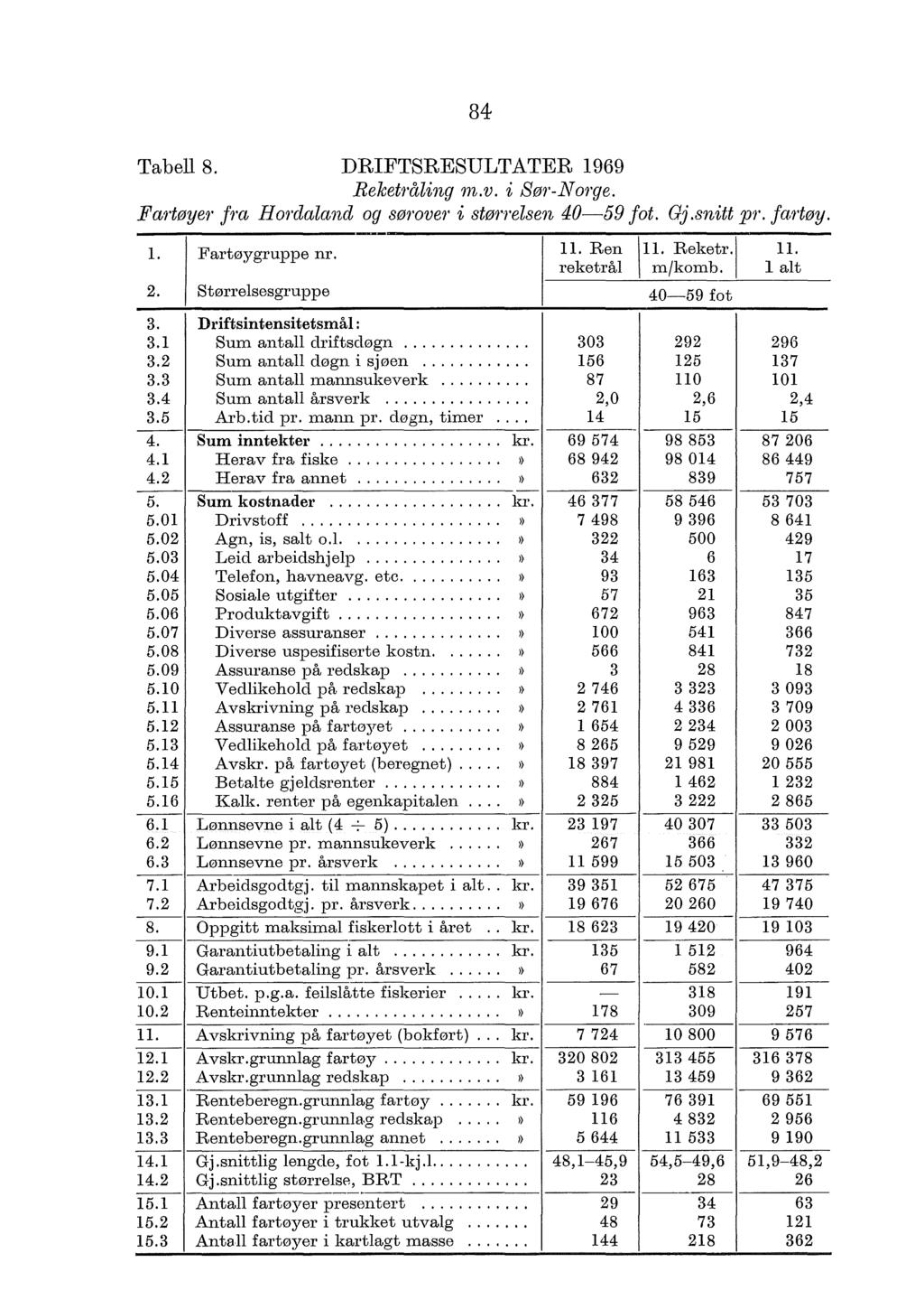 84 Tabe 8. DRIFTSRESULTATER 1969 Reket1 åing m.v. i Sø1'-No1'ge. Fa1'tøye1' frct Ho1'caand og SØ1'0Ve1' i stø1tesen 40-59 fot. Gj.snitt p1'. fa,j'tøy. -. Fartøygruppe nr. I. Ren I. Reketr., I.