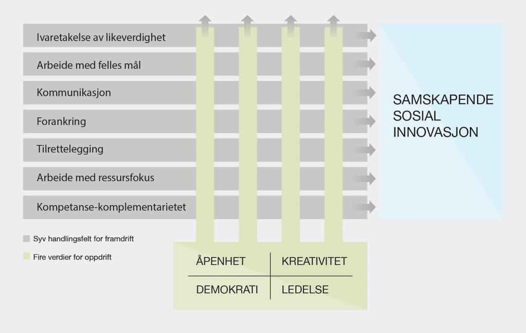 En modell for sosial innovasjon gjennom