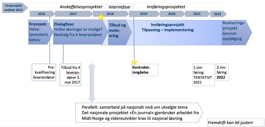 Fremdriften er som