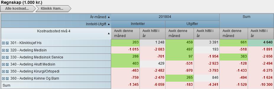 Det langsiktige arbeidet for å forbedre kvalitets og HR parametere fortsetter. Kommentar til måltavlen Økonomi Klinikk Hammerfest har et overforbruk på 1,5 mill. i april.