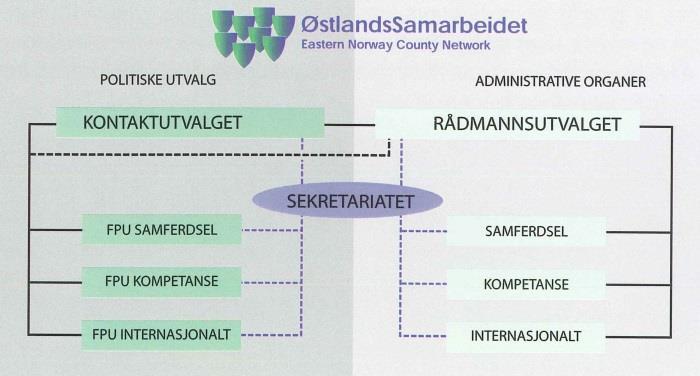 Korte presentasjoner av Østlandssamarbeidet og Osloregionens Europakontor Østlandssamarbeidet Formål Større politisk gjennomslagskraft og bedre ressursutnyttelse var grunnlaget for etableringen av