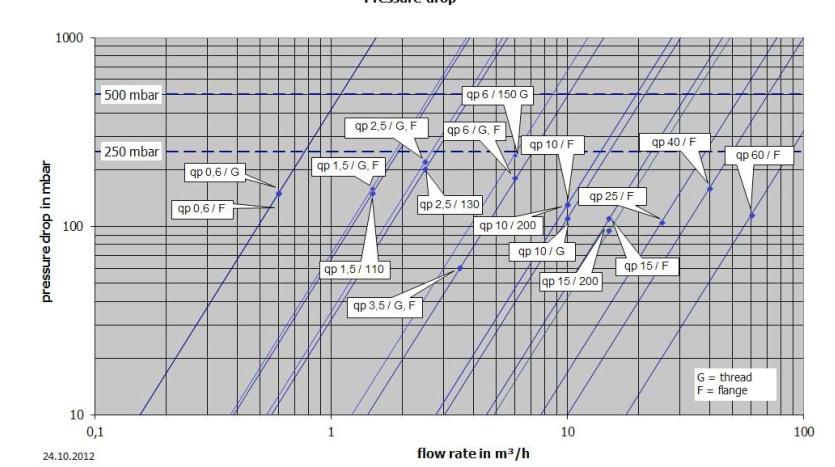 Se respektive målers tabell og velg måler som ligger under maks trykkfall Trykkfallsdiagram for WSM5