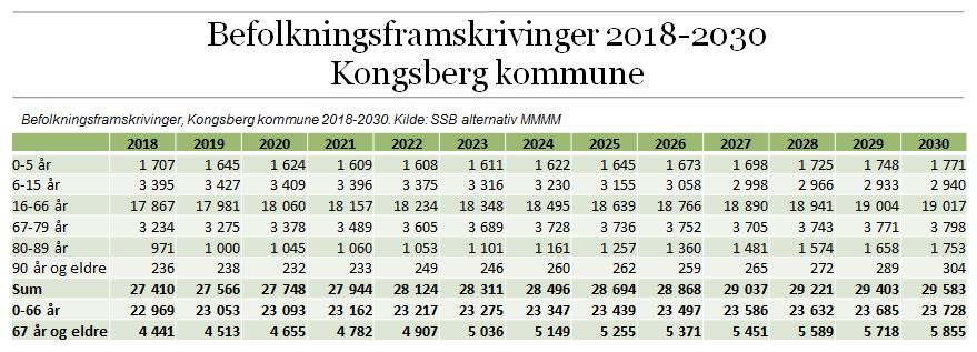 2. Rammer og føringer for planarbeidet 2.1 Befolkningsutvikling nasjonalt og lokalt Befolkningsprognoser 2018-2030 Pr. 1. januar 2018 var det 27 410 personer som bodde i Kongsberg.