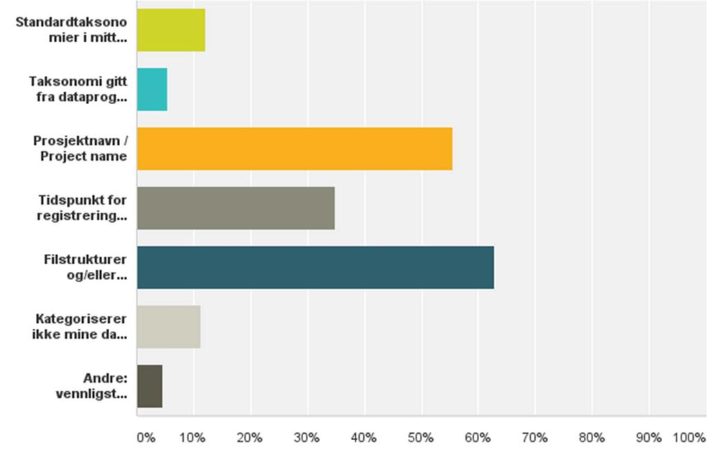 Q6: Hvordan kategoriserer du dine data slik at du senere kan