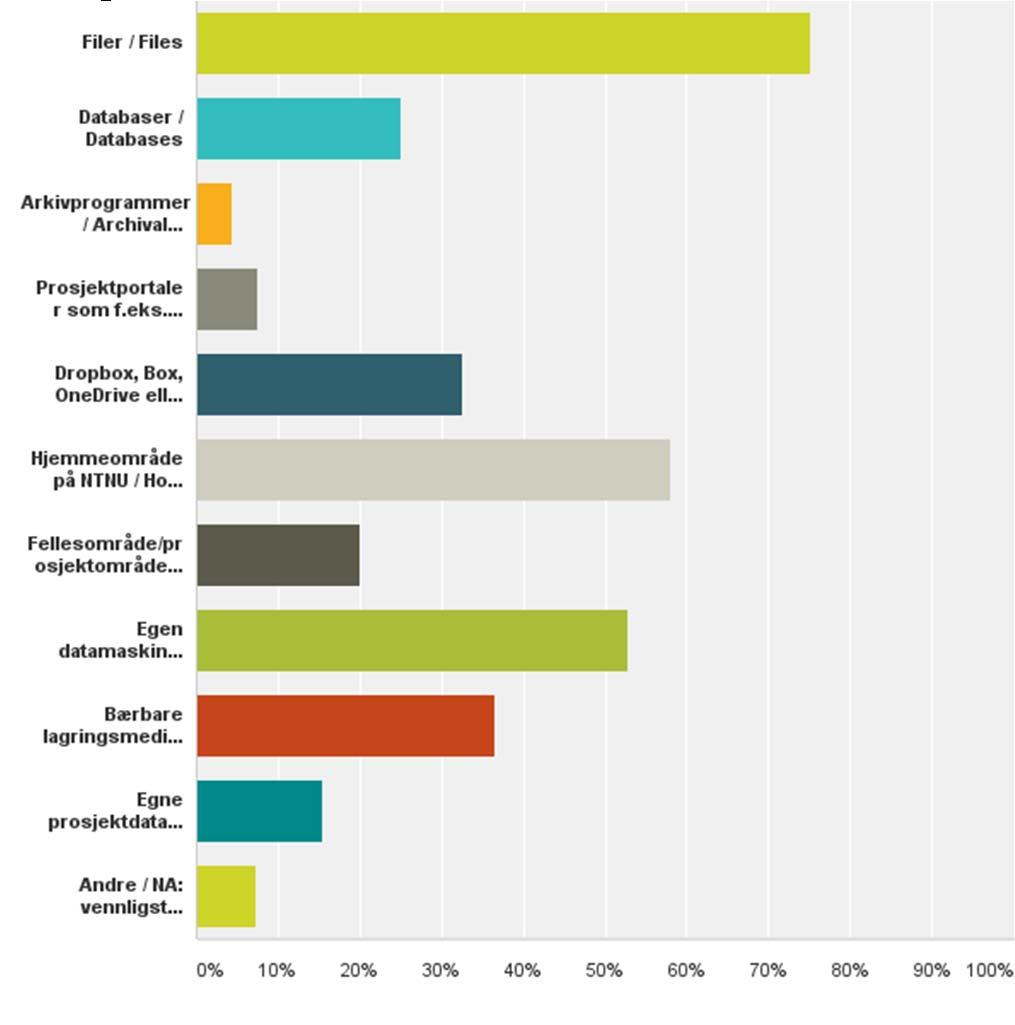 Q7: Hvordan lagrer du dine data, fra dag 1 og