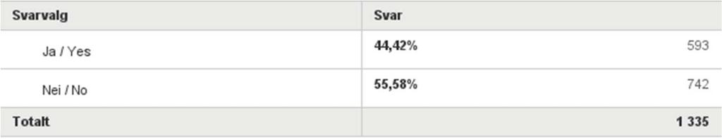 Q18: Bruker du selv åpne data i din forskning?