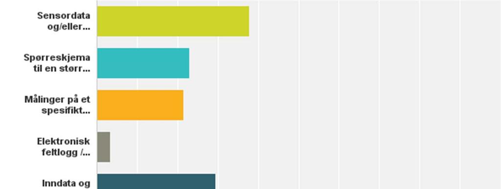 Q2: Hvilke typer kvantitative digitale data samler/skaper