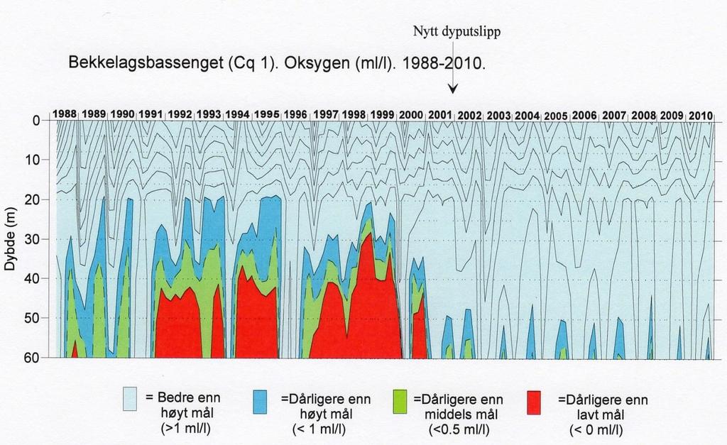 Oksygenforholdene i Bekkelagsbassenget betydelig bedre etter 2001 => konsekvenser for bunnfaunaen?