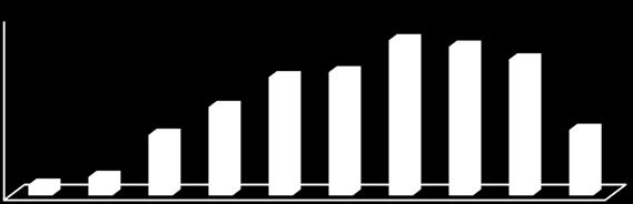 of initial VHPs per submission year 15 26 218209 85 124166 173 191 92