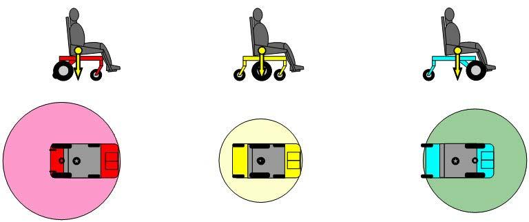 QUICKIE el-rullestoler med ulik framdrift.