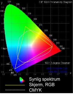 Fargerom RGB CMYK CIE Lab Lysfarger, rød, grønn og blå.