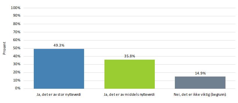 ND-brukerundersøking 2016 Ville det være nyttig for virksomheten at det blir opprettet