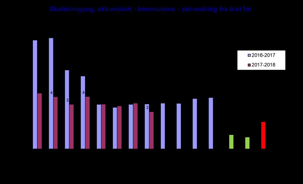 Endringer i det økonomiske opplegget for 2018 i statsbudsjettet 2019 Skatteanslaget er oppjustert med 2,4 mrd kroner (engangs 300