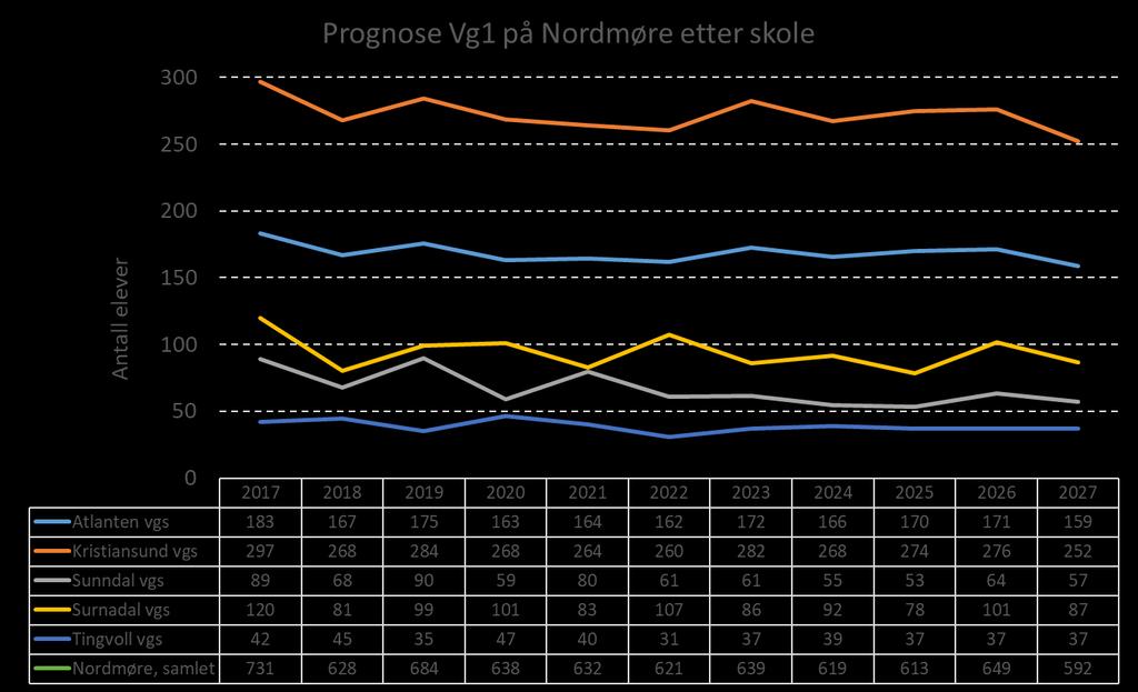 Side 4 Atlanten vgs Kristiansund vgs For skoleåret 19/20 er skolebruksplanen for 18/19 endra med at Vg1 blått naturbruk er lagt til planen med ein halv klasse og 14 elevplassar.