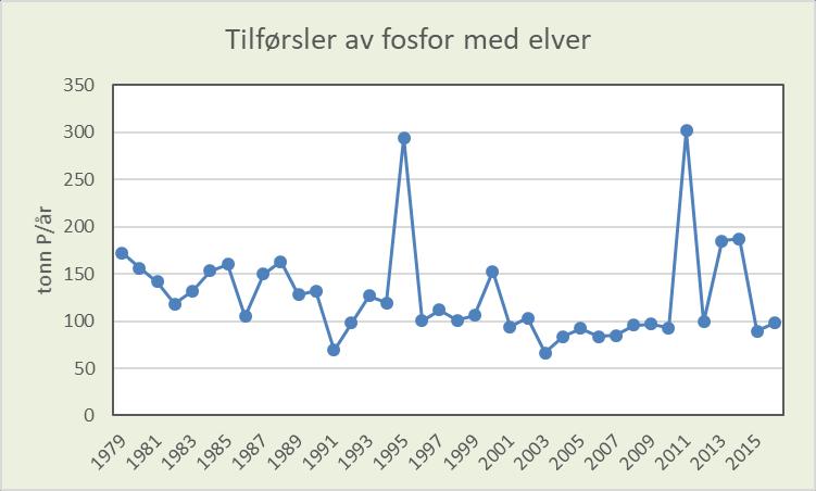 Fosfortilførsler til Mjøsa 1973-1976, totale årlige P-tilførsler 290-370 tonn I de senere årene (2010-2016): Beregnede årlige tilførsler av P