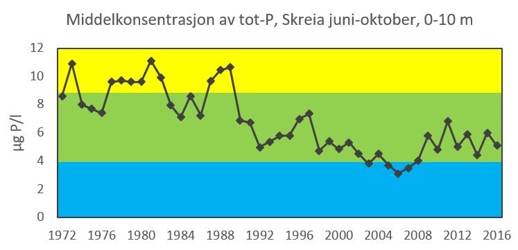 Total-fosfor og Mjøsas tilstand iht.