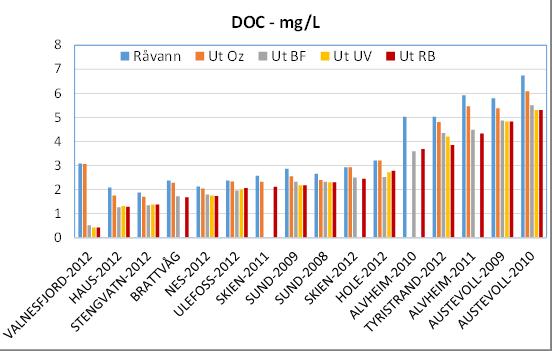 DOC (mg/l): Rentvann sortert etter økende verdi (Ut UV
