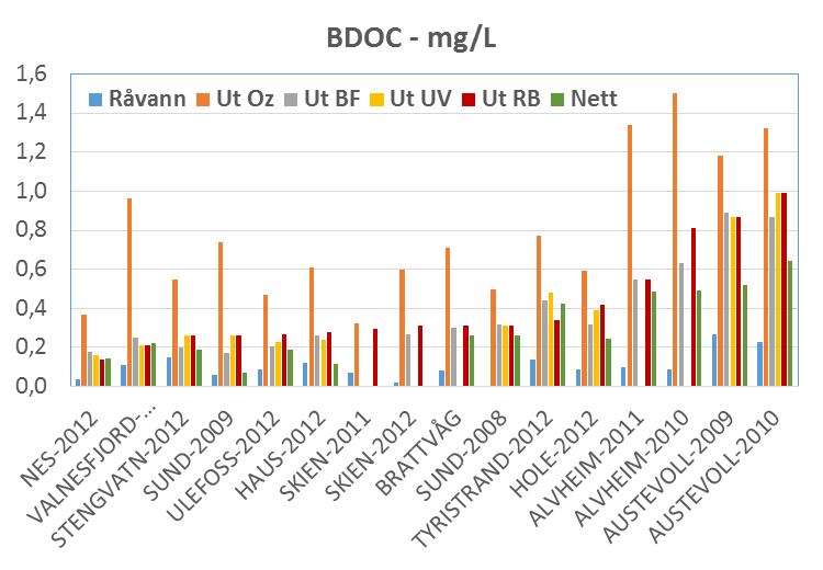 BDOC (mg/l): Rentvann sortert etter økende verdi (Ut UV