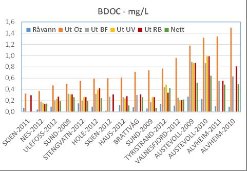 BDOC (mg/l) i Ozonert vann sortert etter økende verdier Høy
