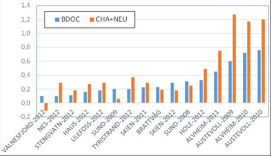 Totale endringer fra råvann til rentvann BDOC og CHA+NEU sortert etter økende nivå