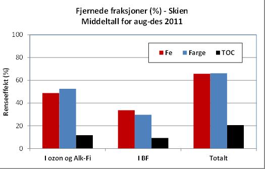 Resultater Steinsvika vannverk Fjernede fraksjoner (%) av Fe, Farge og TOC i alk forfilter og