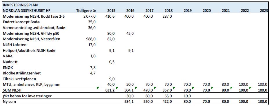 Nordlandssykehuset: Styret i Nordlandssykehuset behandlet i møte 25. april 2016 styresak 33-2016 Rullering av plan for drift og investering 2017-2024, og fattet følgende vedtak: 1.