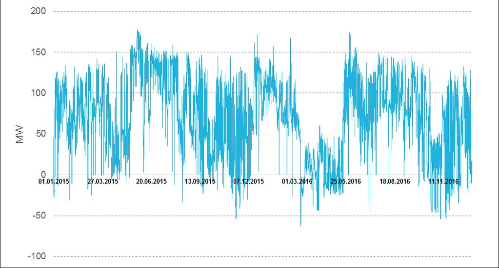 begrensning på 150 MW. I tillegg har BKK Nett påbegynt bygging av ny 132/22 kv transformator. Ventet idriftsettelse av denne er 1. november 2017.