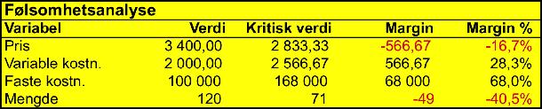 Vurdering: Vi vurderer risikoen ved dette produktet til å være lav totalt sett. De variablene som er mest følsomme, er prisen som kan synke med 16,7 % før produktet blir ulønnsomt.