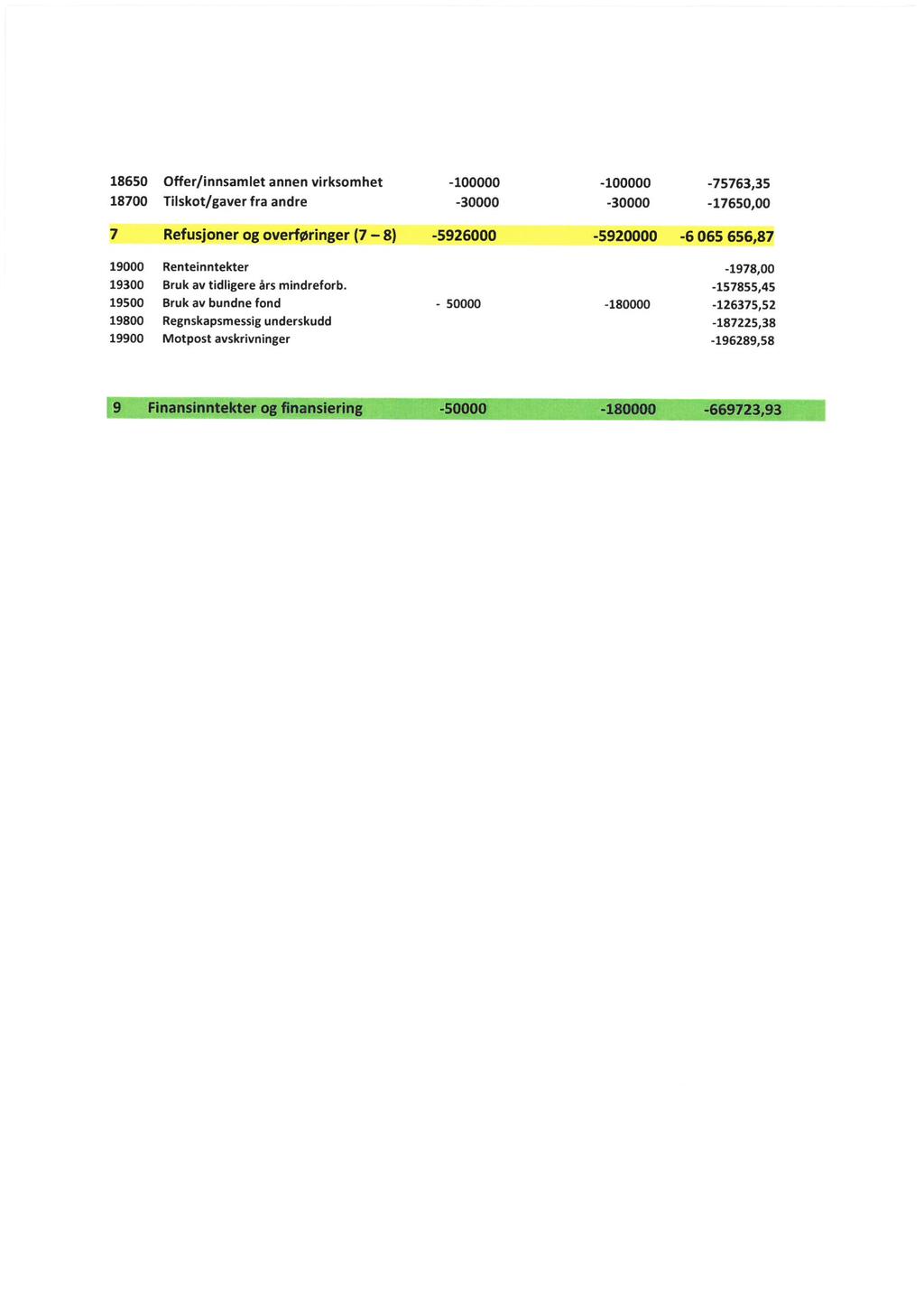 1865 187 Offer/innsamlet annen virksomhet Tilskot/gaver fra andre -1-3 -1 8-75763,35-1765, 7 Refusjoner og overføringer (7 8) -5926-59 -6 65 656,87 19 193 195 198 199 Renteinntekter Bruk av