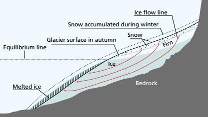 3 Teori 3.1 Isbre Som nevnt tidligere er en isbre en masse av is (firn og snø), som har oppstått på grunn av rekrystallasjon av snø og annen nedbør i fast form, og viser tydelige tegn på bevegelse.